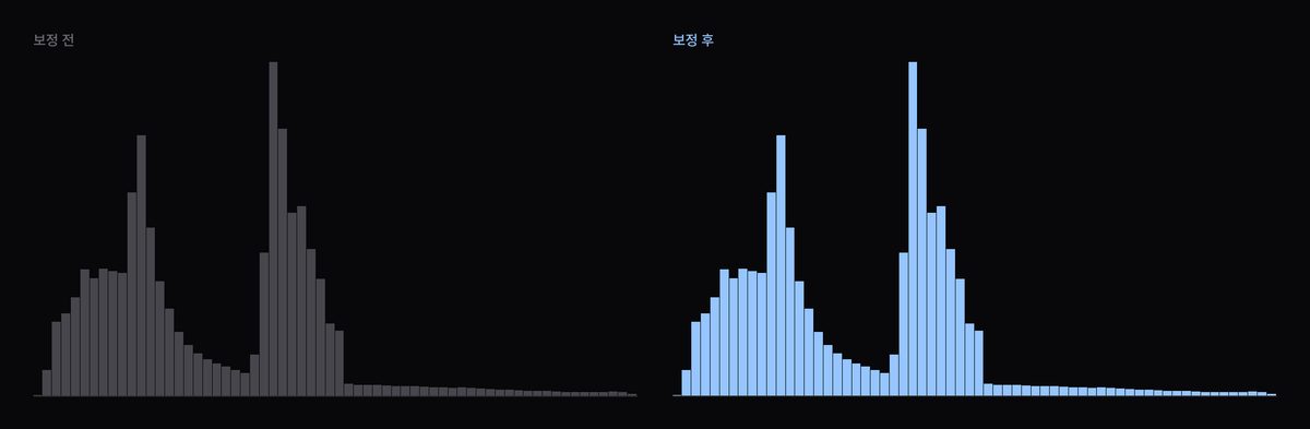 레벨 정리 휘도 히스토그램 변화