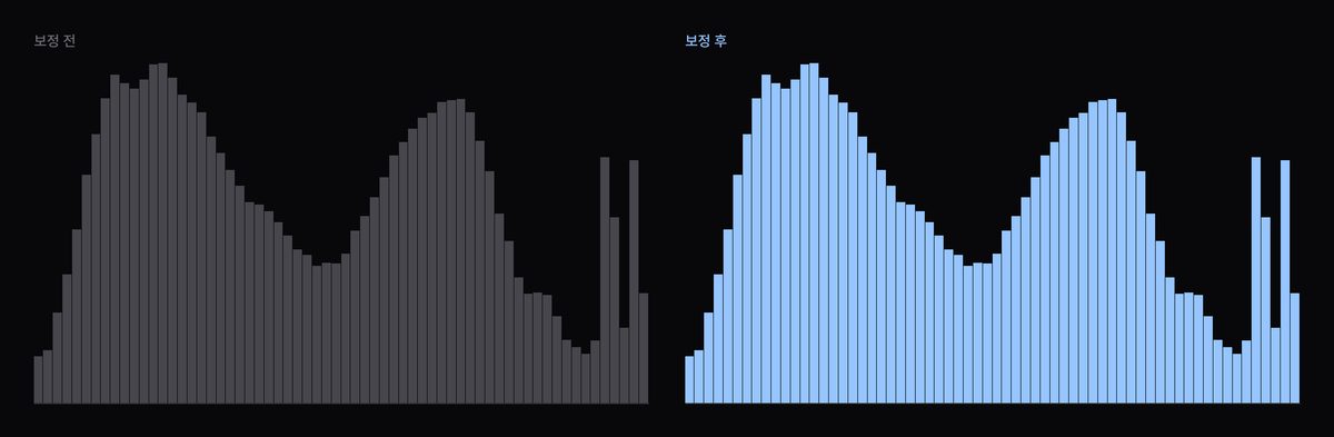레벨 정리 휘도 히스토그램 변화