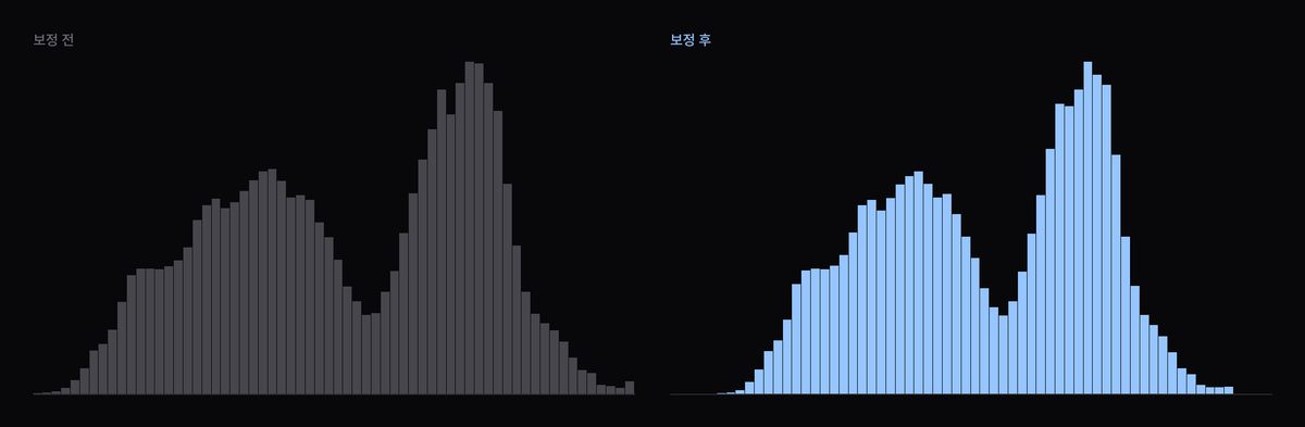 부드러운 대비 휘도 히스토그램 변화