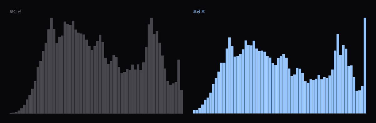 S 커브 대비 휘도 히스토그램 변화