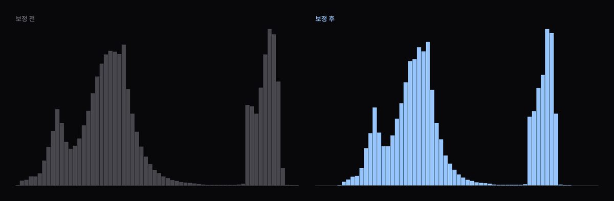 부드러운 대비 휘도 히스토그램 변화