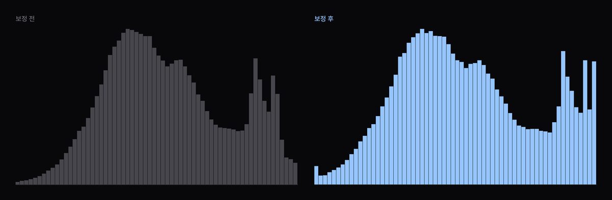 S 커브 대비 휘도 히스토그램 변화