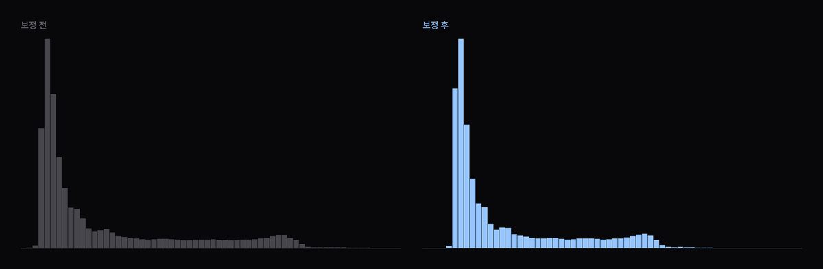 부드러운 대비 휘도 히스토그램 변화