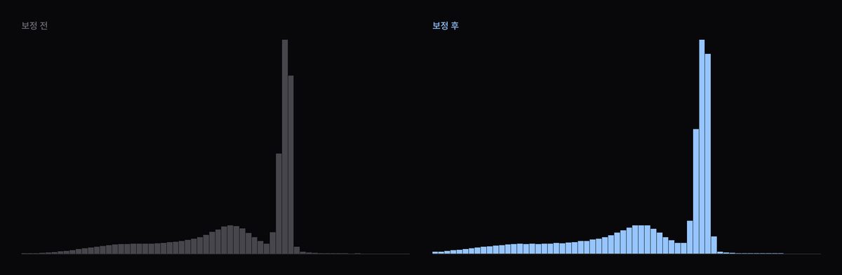 S 커브 대비 휘도 히스토그램 변화