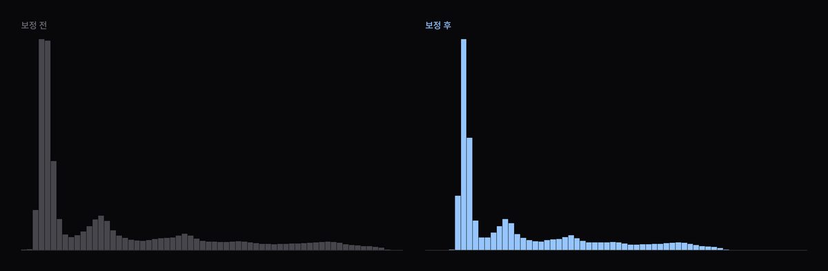 부드러운 대비 휘도 히스토그램 변화