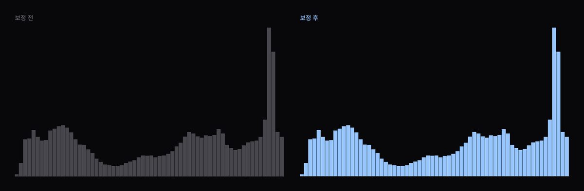 디테일 샤픈 휘도 히스토그램 변화