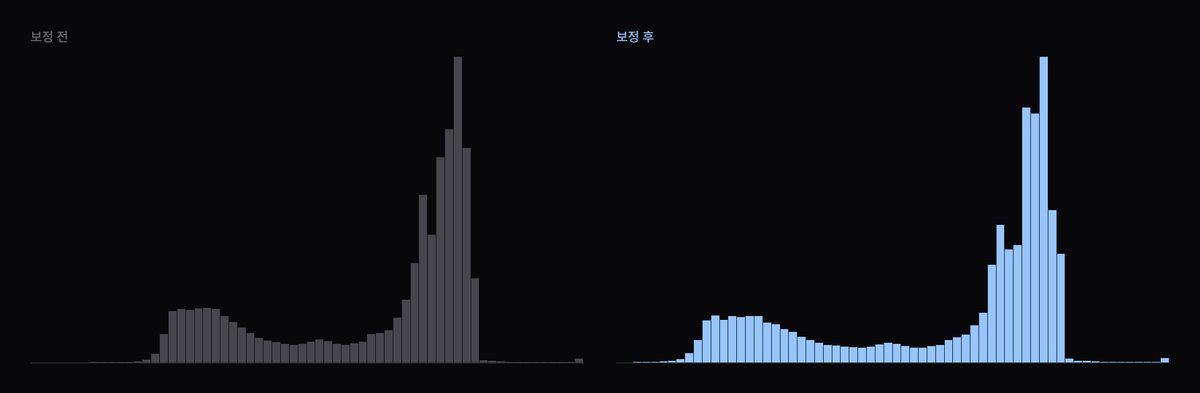 안개 걷기 휘도 히스토그램 변화