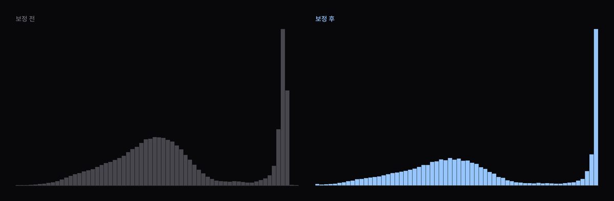 원경 부스팅 휘도 히스토그램 변화