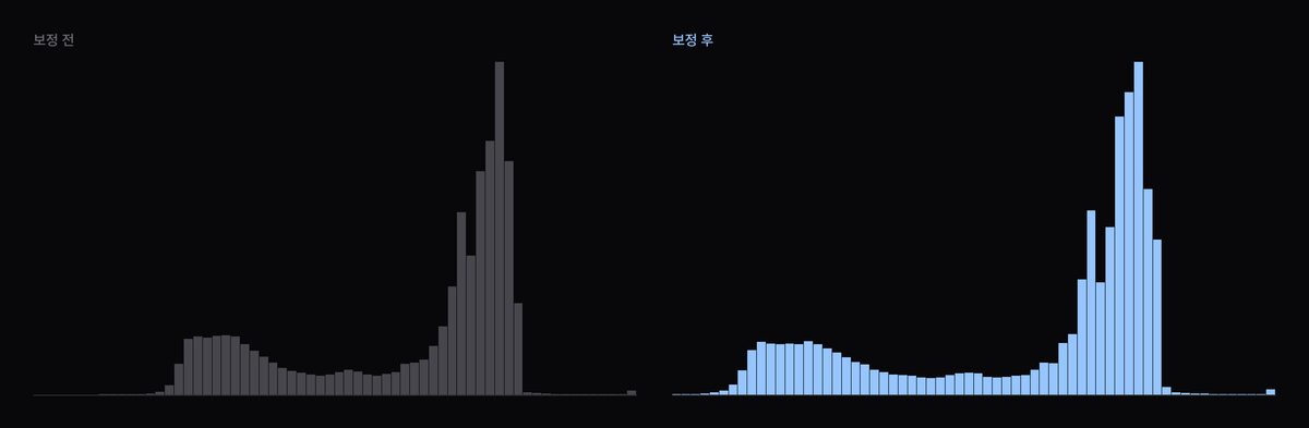 안개 걷기 휘도 히스토그램 변화