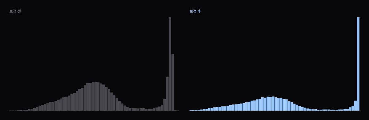 원경 부스팅 휘도 히스토그램 변화