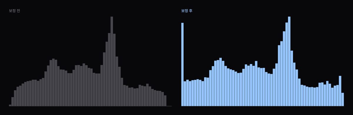 청량 풍경 휘도 히스토그램 변화