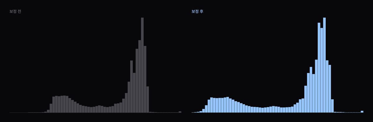 안개 걷기 휘도 히스토그램 변화