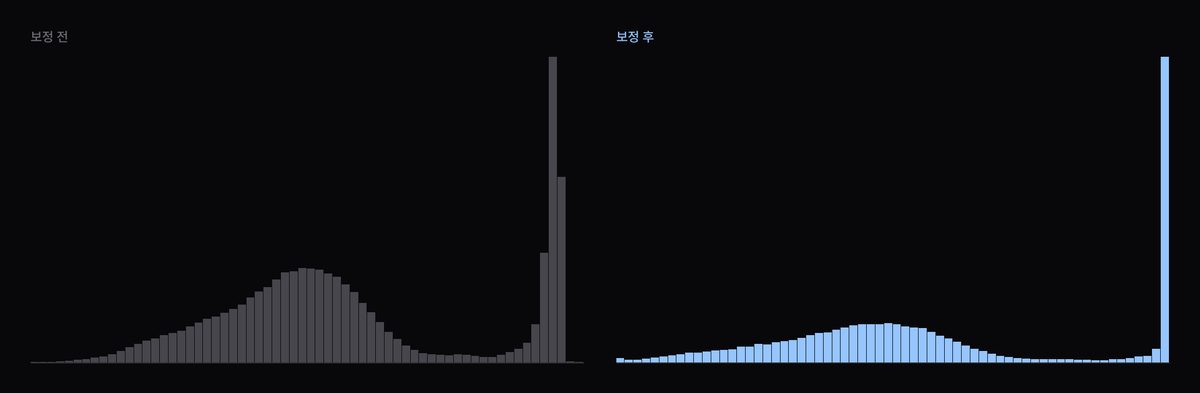 원경 부스팅 휘도 히스토그램 변화